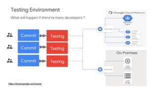 https://cloud.google.com/icons/
Testing Environment
On-Premises
Local
Storage
Local
Compute
Kubernetes
Compute
Engine
Cloud
Storage
Kubernetes
Container
Registry
Kubernetes
Engine
Commit Testing
What will happen if there’re many developers ?
Commit
Commit Testing
Testing
 