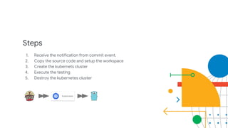 Steps
1. Receive the notification from commit event.
2. Copy the source code and setup the workspace
3. Create the kubernets cluster
4. Execute the testing
5. Destroy the kubernetes cluster
Kubernetes
 