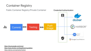 https://cloud.google.com/icons/
https://www.docker.com/legal/brand-guideline
https://github.com/goharbor/harbor
Container Registry
Commit Testing
Public Container Registry/Private Container
Container
Registry
Push
Image
Credential Authentication
 