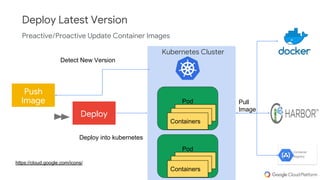 https://cloud.google.com/icons/
Deploy
Deploy Latest Version
Push
Image
Preactive/Proactive Update Container Images
Container
Registry
Kubernetes Cluster
Pod
Containers
Containers
Containers
Pod
Containers
Containers
Containers
Detect New Version
Deploy into kubernetes
Pull
Image
 