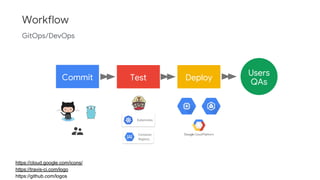 Commit Test Deploy
Users
QAs
https://cloud.google.com/icons/
https://travis-ci.com/logo
https://github.com/logos
Workflow
GitOps/DevOps
Container
Registry
Kubernetes
 