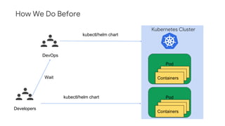 How We Do Before
Kubernetes Cluster
Pod
Containers
Containers
Containers
Pod
Containers
Containers
Containers
DevOps
Developers
kubectl/helm chart
Wait
kubectl/helm chart
 