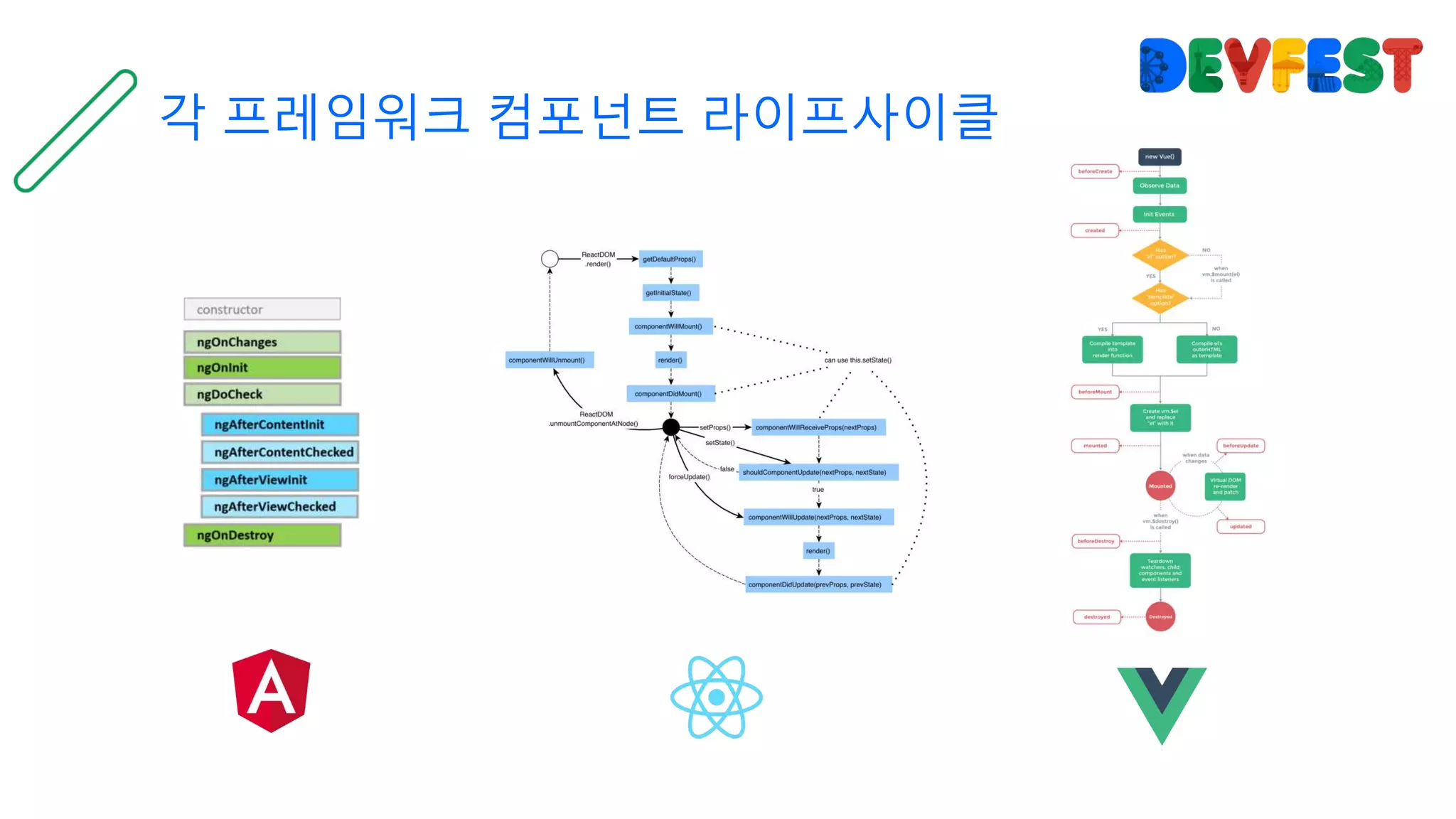 각 프레임워크 컴포넌트 라이프사이클
 