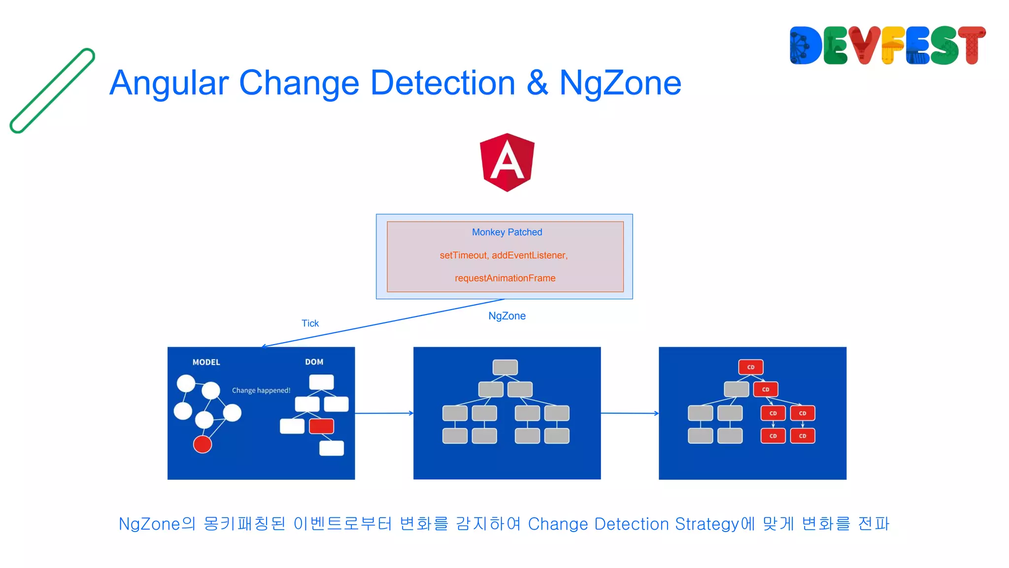 Angular Change Detection & NgZone
NgZone의 몽키패칭된 이벤트로부터 변화를 감지하여 Change Detection Strategy에 맞게 변화를 전파
setTimeout, addEventListener,
requestAnimationFrame
NgZone
Monkey Patched
Tick
 