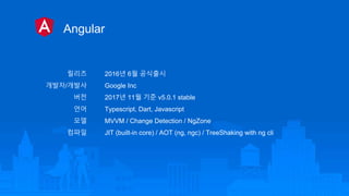 Angular
릴리즈
개발자/개발사
버전
언어
모델
컴파일
2016년 6월 공식출시
Google Inc
2017년 11월 기준 v5.0.1 stable
Typescript, Dart, Javascript
MVVM / Change Detection / NgZone
JIT (built-in core) / AOT (ng, ngc) / TreeShaking with ng cli
 