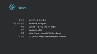 React
릴리즈
개발자/개발사
버전
언어
모델
컴파일
2013년 3월 공식출시
Facebook, Instagram
2017년 11월 기준 V16.1.1 stable
Javascript, JSX
View Engine / Virtual DOM / PropTypes
JIT (built-in core) / TreeShaking with Webpack2
 
