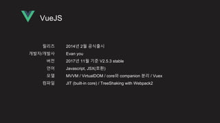 VueJS
릴리즈
개발자/개발사
버전
언어
모델
컴파일
2014년 2월 공식출시
Evan you
2017년 11월 기준 V2.5.3 stable
Javascript, JSX(호환)
MVVM / VirtualDOM / core와 companion 분리 / Vuex
JIT (built-in core) / TreeShaking with Webpack2
 