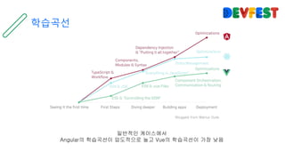 Blogged from Marius Duta
일반적인 케이스에서
Angular의 학습곡선이 압도적으로 높고 Vue의 학습곡선이 가장 낮음
학습곡선
 