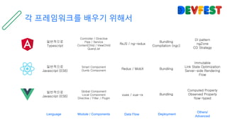 각 프레임워크를 배우기 위해서
Language Module / Components DeploymentData Flow
Others/
Advanced
일반적으로
Typescript
일반적으로
Javascript (ES6)
일반적으로
Javascript (ES6)
Controller / Directive
Pipe / Service
ContentChild / ViewChild
QueryList
Smart Component
Dumb Component
Global Component
Local Component
Directive / Filter / Plugin
RxJS / ng-redux
Redux / MobX
vuex / vue-rx
Bundling
Compilation (ngc)
Bundling
Bundling
DI pattern
ngZone
CD Strategy
Immutable
Link State Optimization
Server-side Rendering
Flow
Computed Property
Observed Property
flow-typed
 