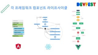 각 프레임워크 컴포넌트 라이프사이클
 