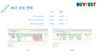 AOT 성능 변화
크기 (minified)
지연시간 (initial load)
메모리 (snapshot)
442KB
585ms
38.5MB
198KB
305ms
15.3MB
-55%
-48%
-60%
JIT AOT
JIT AOT
 