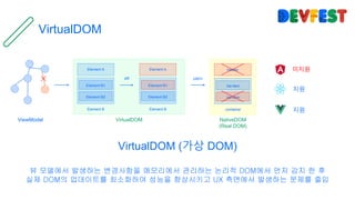 VirtualDOM
VirtualDOM (가상 DOM)
뷰 모델에서 발생하는 변경사항을 메모리에서 관리하는 논리적 DOM에서 먼저 감지 한 후
실제 DOM의 업데이트를 최소화하여 성능을 향상시키고 UX 측면에서 발생하는 문제를 줄임
미지원
지원
지원
VirtualDOMViewModel
Element A
Element B1
Element B2
Element B
Element A
Element B1
Element B2
Element B
header
.list-item
.list-item
.container
NativeDOM
(Real DOM)
diff patch
 