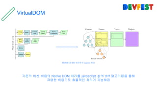 VirtualDOM
기존의 비싼 비용의 Native DOM 처리를 javascript 상의 diff 알고리즘을 통해
저렴한 비용으로 효율적인 처리가 가능해짐
MDN에 공개된 브라우저 Layout 처리
 