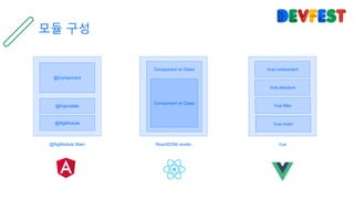 모듈 구성
@NgModule Main
@Component
@Injectable
@NgModule
Vue
Vue.component
Vue.directive
Vue.filter
Vue.mixin
ReactDOM.render
Component or Class
Component or Class
 