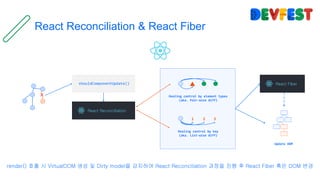 1
React Reconciliation & React Fiber
React Reconciliation
React FibershouldComponentUpdate()
Dealing control by element types
(aka. Pair-wise diff)
2 3
Dealing control by key
(aka. List-wise diff)
Update DOM
render() 호출 시 VirtualDOM 생성 및 Dirty model을 감지하여 React Reconciliation 과정을 진행 후 React Fiber 혹은 DOM 변경
 