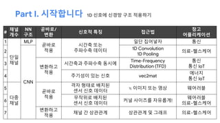 Part I. 시작합니다 1D 신호에 신경망 구조 적용하기
#
채널
개수
NN
구조
곧바로/
변환
신호적 특징 접근법
참고
어플리케이션
1
단일
채널
MLP
곧바로
적용
시간축 또는
주파수축 데이터
일단 집어넣자 통신
2
CNN
1D Convolution
1D Pooling
의료-헬스케어
3
변환하고
적용
시간축과 주파수축 동시에
Time-Frequency
Distribution (TFD)
통신
통신 IoT
4 주기성이 있는 신호 vec2mat
에너지
통신 IoT
5
다중
채널
곧바로
적용
격자 형태로 배치된
센서 신호 데이터
≒ 이미지 또는 영상 웨어러블
6
무작위로 배치된
센서 신호 데이터
커널 사이즈를 자유롭게!
웨어러블
의료-헬스케어
7
변환하고
적용
채널 간 상관관계 상관관계 및 그래프 의료-헬스케어
 