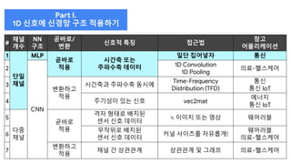 #
채널
개수
NN
구조
곧바로/
변환
신호적 특징 접근법
참고
어플리케이션
1
단일
채널
MLP
곧바로
적용
시간축 또는
주파수축 데이터
일단 집어넣자 통신
2
CNN
1D Convolution
1D Pooling
의료-헬스케어
3
변환하고
적용
시간축과 주파수축 동시에
Time-Frequency
Distribution (TFD)
통신
통신 IoT
4 주기성이 있는 신호 vec2mat
에너지
통신 IoT
5
다중
채널
곧바로
적용
격자 형태로 배치된
센서 신호 데이터
≒ 이미지 또는 영상 웨어러블
6
무작위로 배치된
센서 신호 데이터
커널 사이즈를 자유롭게!
웨어러블
의료-헬스케어
7
변환하고
적용
채널 간 상관관계 상관관계 및 그래프 의료-헬스케어
Part I.
1D 신호에 신경망 구조 적용하기
 