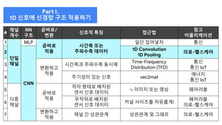 #
채널
개수
NN
구조
곧바로/
변환
신호적 특징 접근법
참고
어플리케이션
1
단일
채널
MLP
곧바로
적용
시간축 또는
주파수축 데이터
일단 집어넣자 통신
2
CNN
1D Convolution
1D Pooling
의료-헬스케어
3
변환하고
적용
시간축과 주파수축 동시에
Time-Frequency
Distribution (TFD)
통신
통신 IoT
4 주기성이 있는 신호 vec2mat
에너지
통신 IoT
5
다중
채널
곧바로
적용
격자 형태로 배치된
센서 신호 데이터
≒ 이미지 또는 영상 웨어러블
6
무작위로 배치된
센서 신호 데이터
커널 사이즈를 자유롭게!
웨어러블
의료-헬스케어
7
변환하고
적용
채널 간 상관관계 상관관계 및 그래프 의료-헬스케어
Part I.
1D 신호에 신경망 구조 적용하기
 