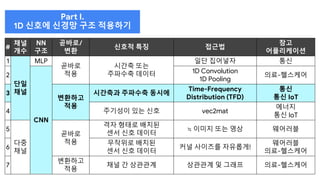#
채널
개수
NN
구조
곧바로/
변환
신호적 특징 접근법
참고
어플리케이션
1
단일
채널
MLP
곧바로
적용
시간축 또는
주파수축 데이터
일단 집어넣자 통신
2
CNN
1D Convolution
1D Pooling
의료-헬스케어
3
변환하고
적용
시간축과 주파수축 동시에
Time-Frequency
Distribution (TFD)
통신
통신 IoT
4 주기성이 있는 신호 vec2mat
에너지
통신 IoT
5
다중
채널
곧바로
적용
격자 형태로 배치된
센서 신호 데이터
≒ 이미지 또는 영상 웨어러블
6
무작위로 배치된
센서 신호 데이터
커널 사이즈를 자유롭게!
웨어러블
의료-헬스케어
7
변환하고
적용
채널 간 상관관계 상관관계 및 그래프 의료-헬스케어
Part I.
1D 신호에 신경망 구조 적용하기
 