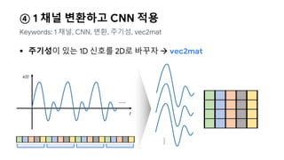 ④ 1 채널 변환하고 CNN 적용
 주기성이 있는 1D 신호를 2D로 바꾸자  vec2mat
Keywords: 1 채널, CNN, 변환, 주기성, vec2mat
t
x(t)
…..
…..
 
