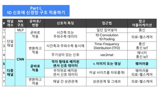 #
채널
개수
NN
구조
곧바로/
변환
신호적 특징 접근법
참고
어플리케이션
1
단일
채널
MLP
곧바로
적용
시간축 또는
주파수축 데이터
일단 집어넣자 통신
2
CNN
1D Convolution
1D Pooling
의료-헬스케어
3
변환하고
적용
시간축과 주파수축 동시에
Time-Frequency
Distribution (TFD)
통신
통신 IoT
4 주기성이 있는 신호 vec2mat
에너지
통신 IoT
5
다중
채널
곧바로
적용
격자 형태로 배치된
센서 신호 데이터
≒ 이미지 또는 영상 웨어러블
6
무작위로 배치된
센서 신호 데이터
커널 사이즈를 자유롭게!
웨어러블
의료-헬스케어
7
변환하고
적용
채널 간 상관관계 상관관계 및 그래프 의료-헬스케어
Part I.
1D 신호에 신경망 구조 적용하기
 