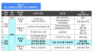 #
채널
개수
NN
구조
곧바로/
변환
신호적 특징 접근법
참고
어플리케이션
1
단일
채널
MLP
곧바로
적용
시간축 또는
주파수축 데이터
일단 집어넣자 통신
2
CNN
1D Convolution
1D Pooling
의료-헬스케어
3
변환하고
적용
시간축과 주파수축 동시에
Time-Frequency
Distribution (TFD)
통신
통신 IoT
4 주기성이 있는 신호 vec2mat
에너지
통신 IoT
5
다중
채널
곧바로
적용
격자 형태로 배치된
센서 신호 데이터
≒ 이미지 또는 영상 웨어러블
6
무작위로 배치된
센서 신호 데이터
커널 사이즈를 자유롭게!
웨어러블
의료-헬스케어
7
변환하고
적용
채널 간 상관관계 상관관계 및 그래프 의료-헬스케어
Part I.
1D 신호에 신경망 구조 적용하기
 