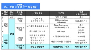 #
채널
개수
NN
구조
곧바로/
변환
신호적 특징 접근법
참고
어플리케이션
1
단일
채널
MLP
곧바로
적용
시간축 또는
주파수축 데이터
일단 집어넣자 통신
2
CNN
1D Convolution
1D Pooling
의료-헬스케어
3
변환하고
적용
시간축과 주파수축 동시에
Time-Frequency
Distribution (TFD)
통신
통신 IoT
4 주기성이 있는 신호 vec2mat
에너지
통신 IoT
5
다중
채널
곧바로
적용
격자 형태로 배치된
센서 신호 데이터
≒ 이미지 또는 영상 웨어러블
6
무작위로 배치된
센서 신호 데이터
커널 사이즈를 자유롭게!
웨어러블
의료-헬스케어
7
변환하고
적용
채널 간 상관관계 상관관계 및 그래프 의료-헬스케어
Part I.
1D 신호에 신경망 구조 적용하기
 