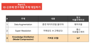 Part II.
1D 신호에 연구개발 주제 대입하기
# 주제 내용
참고
어플리케이션
1 Data Augmentation 훈련 데이터셋을 불리자! 웨어러블
2 Super-Resolution 저해상도  고해상도!
통신
의료헬스케어
3
Knowledge Distillation
(Model Compression)
가벼운 모델! IoT
 