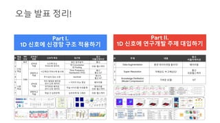 Part I.
1D 신호에 신경망 구조 적용하기
Part II.
1D 신호에 연구개발 주제 대입하기
오늘 발표 정리!
 