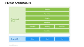 http://flutter.io
Flutter Architecture
 