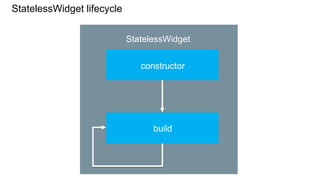 StatelessWidget
constructor
build
StatelessWidget lifecycle
 