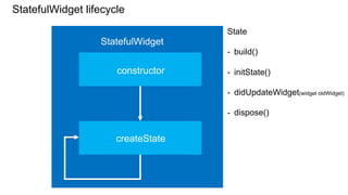 StatefulWidget
constructor
createState
StatefulWidget lifecycle
State
- build()
- initState()
- didUpdateWidget(widget oldWidget)
- dispose()
 