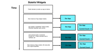 Time Flutter decides to render our app on device
New instance of App widget created,.
App widgets ‘createState’ method called,
Resulting ‘AppState’ gets cached
User presses button, increments
Counter by 1. Flutter rerenders due to
‘setState’ call
New instance of App created, still using data
from original AppState
Our App
Our App
Current Count : 1
Our App
Current Count : 1
Our App
Our App
Our App
Our App
Current Count : 0
Stateful Widgets
 