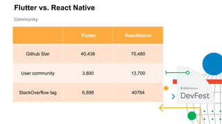 Korea
Flutter vs. React Native
Community
Flutter ReactNative
Github Star 40,436 70,480
User community 3,800 13,700
StackOverflow tag 6,898 40764
 