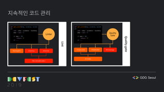 지속적인 코드 관리
Linter
def get_score(eng, science, histor
y):
sum = eng + science + history
avg = sum / 3
if avg < 70:
return 'F'
if ...
Warning W:7 Error E:xx Error E:xx
FAIL: Exit with code 1 Lint
Qualitygate
def get_score(eng, science, histor
y):
sum = eng + science + history
avg = sum / 3
if avg < 70:
return 'F'
if ...
Qaulity
Gate
3 Code smell
B+ Grade
0% Coverage4 Duplicated
 
