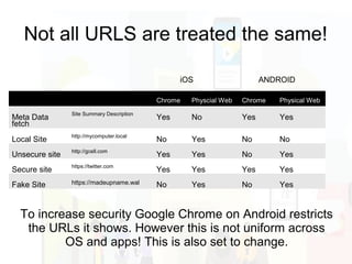 Not all URLS are treated the same!
Chrome Physcial Web Chrome Physical Web
Meta Data
fetch
Site Summary Description
Yes No Yes Yes
Local Site
http://mycomputer.local
No Yes No No
Unsecure site
http://gcell.com
Yes Yes No Yes
Secure site
https://twitter.com
Yes Yes Yes Yes
Fake Site https://madeupname.wal No Yes No Yes
To increase security Google Chrome on Android restricts
the URLs it shows. However this is not uniform across
OS and apps! This is also set to change.
ANDROIDiOS
 