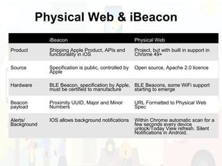 iBeacon Physical Web
Product Shipping Apple Product, APIs and
functionality in iOS
Project, but with built in support in
Chrome 49+
Source Specification is public, controlled by
Apple
Open source, Apache 2.0 licence
Hardware BLE Beacon, specification by Apple,
must be certified to manufacture
BLE Beacons, some WiFi support
starting to emerge
Beacon
payload
Proximity UUID, Major and Minor
Numbers
URL Formatted to Physical Web
Spec
Alerts/
Background
IOS allows background notifications Within Chrome automatic scan for a
few seconds every device
unlock/Today View refresh. Silent
Notifications in Android.
Physical Web & iBeacon?
 