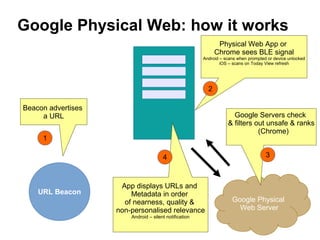 URL Beacon
Beacon advertises
a URL
Physical Web App or
Chrome sees BLE signal
Android – scans when prompted or device unlocked
iOS – scans on Today View refresh
Google Physical
Web Server
Google Servers check
& filters out unsafe & ranks
(Chrome)
App displays URLs and
Metadata in order
of nearness, quality &
non-personalised relevance
Android – silent notification
Google Physical Web: how it works?
1
2
34
 