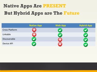 Native Apps Are PRESENT
But Hybrid Apps are The Future

                 Native App   Web App   Hybrid App
Cross Platform
Linkable
Discoverable
Device API
 