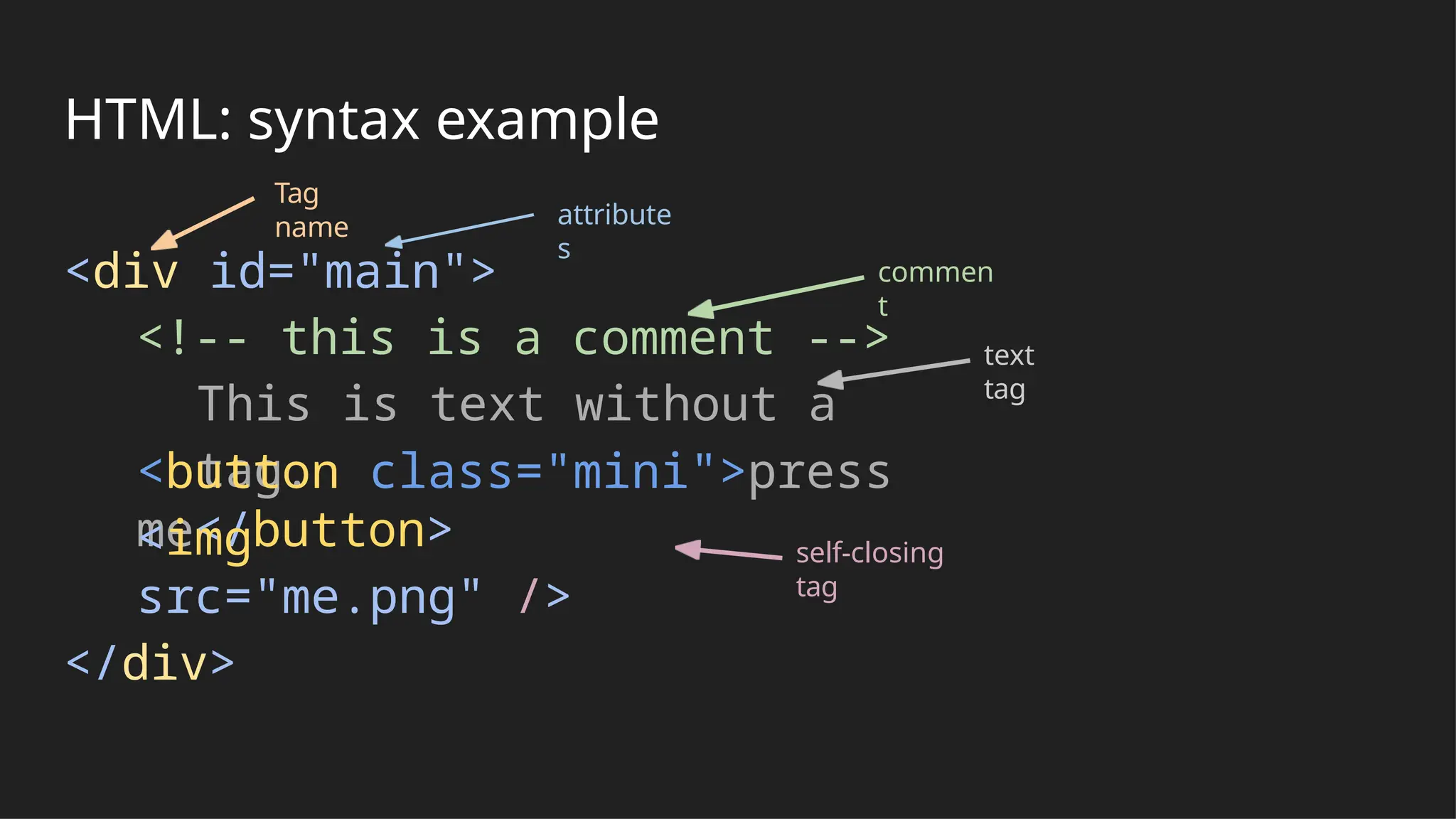 HTML: syntax example
<div id="main">
<!-- this is a comment -->
This is text without a
tag.
<button class="mini">press
me</button>
<img
src="me.png" />
</div>
Tag
name attribute
s
commen
t
text
tag
self-closing
tag
 
