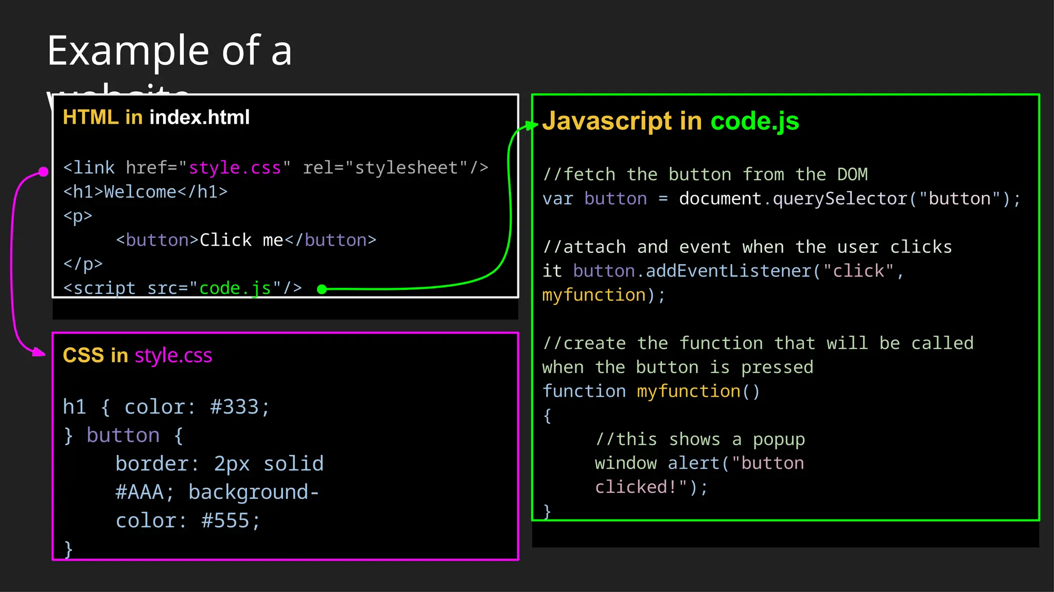 Example of a
website
HTML in index.html
<link href="style.css" rel="stylesheet"/>
<h1>Welcome</h1>
<p>
<button>Click me</button>
</p>
<script src="code.js"/>
CSS in style.css
h1 { color: #333;
} button {
border: 2px solid
#AAA; background-
color: #555;
}
Javascript in code.js
//fetch the button from the DOM
var button = document.querySelector("button");
//attach and event when the user clicks
it button.addEventListener("click",
myfunction);
//create the function that will be called
when the button is pressed
function myfunction()
{
//this shows a popup
window alert("button
clicked!");
}
 