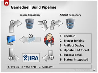 © GameDuell GmbH | JAX 2015
Gameduell Build Pipeline
10
Source Repository
1. Check-in
2. Trigger Jenkins
3. Artifact Deploy
4. Update JIRA Ticket
5. Success eMail
6. Status: Integrated
Artifact Repository
$ svn ci –m “XYZ-4711, … //minor”
 