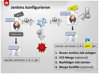 © GameDuell GmbH | JAX 2015
Jenkins konfigurieren
1. Neuen Jenkins Job anlegen
2. VCS Merge (optional)
3. Nachfolger-Job starten
4. Merge Konflikt (optional)
PRIMARY
Jenkins Job
social-services-2.9.1.jar
ARTIFACT
SECONDARY
ARTIFACT
social-services-2.9.1-jee7.jar
 
