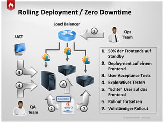 © GameDuell GmbH | JAX 2015
Rolling Deployment / Zero Downtime
Load Balancer
Ops
Team
1. 50% der Frontends auf
Standby
2. Deployment auf einem
Frontend
3. User Acceptance Tests
4. Exploratives Testen
5. “Echte” User auf das
Frontend
6. Rollout fortsetzen
7. Vollständiger RolloutQA
Team
UAT
EAR|WAR
 