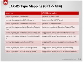 © GameDuell GmbH | JAX 2015
JAX-RS Type Mapping (GF3 -> GF4)
25
Jersey 1.x JAX-RS2 / Jersey 2.x
com.sun.jersey.api.client.Client javax.ws.rs.client.Client
com.sun.jersey.api.client.WebResource javax.ws.rs.client.WebTarget
com.sun.jersey.api.client.ClientResponse javax.ws.rs.core.Response
com.sun.jersey.spi.container.ContainerRequest
Filter
javax.ws.rs.container.ContainerRequestFilter
com.sun.jersey.spi.container.ContainerRequest org.glassfish.jersey.server.ContainerRequest
com.sun.jersey.spi.container.ContainerRespons
e
org.glassfish.jersey.server.ContainerResponse
com.sun.jersey.core.util.ReaderWriter org.glassfish.jersey.message.internal.ReaderWri
ter
com.sun.jersey.api.json.JSONConfiguration org.glassfish.jersey.jettison.JettisonConfig
com.sun.jersey.api.json.JSONJAXBContext org.glassfish.jersey.jettison.JettisonJaxbContext
 