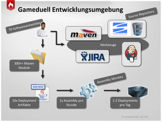 © GameDuell GmbH | JAX 2015
Werkzeuge
Gameduell Entwicklungsumgebung
EAR|WAR
10x Deployment
Artifakte
1x Assembly pro
Stunde
1-2 Deployments
pro Tag
300++ Maven
Module
 
