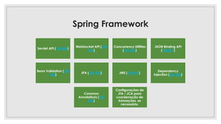 Spring Framework
Servlet API (JSR 340)
WebSocket API (JSR
356)
Concurrency Utilities
(JSR 236)
JSON Binding API
(JSR 367)
Bean Validation (JSR
303)
JPA (JSR 338) JMS (JSR 914)
Dependency
Injection (JSR 330)
Common
Annotations (JSR
250)
Configurações de
JTA / JCA para
coordenação de
transações, se
necessário.
 