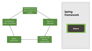 Spring
Framework
Inicializado
pelo container
Método de init
executado (se
existir)
Bean é
utilizado
Método de
destroy
executado
Bean
destruído
 