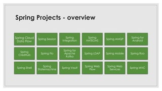 Spring Projects - overview
Spring Cloud
Data Flow
Spring Session
Spring
Integration
Spring
HATEOAS
Spring AMQP
Spring for
Android
Spring
CredHub
Spring Flo
Spring for
Apache
Kafka
Spring LDAP Spring Mobile Spring Roo
Spring Shell
Spring
Statemachine
Spring Vault
Spring Web
Flow
Spring Web
Services
Spring MVC
 