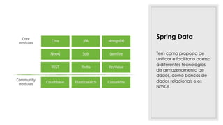 Spring Data
Tem como proposta de
unificar e facilitar o acesso
a diferentes tecnologias
de armazenamento de
dados, como bancos de
dados relacionais e os
NoSQL.
 